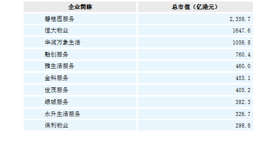 开启黄金十年：物业服务上市企业大盘点——资本表现篇