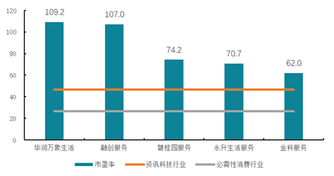 开启黄金十年：物业服务上市企业大盘点——资本表现篇