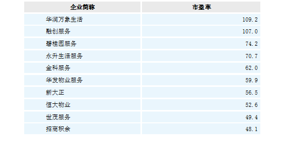 开启黄金十年：物业服务上市企业大盘点——资本表现篇