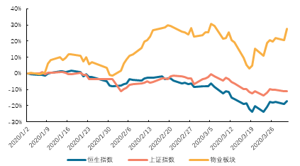 开启黄金十年：物业服务上市企业大盘点——资本表现篇