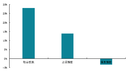 开启黄金十年：物业服务上市企业大盘点——资本表现篇