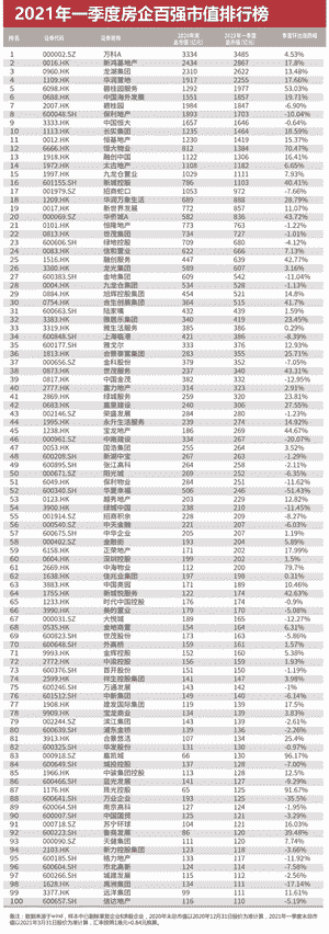 2021一季度百强房企近半市值下跌 龙头、强运营房企迎来机会