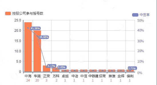 西安首次土拍摇号 中海华润携44个小号交保证金超300亿