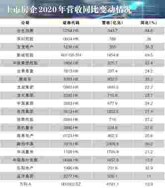 “管理红利”时代的新赛道竞逐 上市房企2020年年报综述