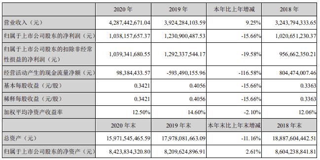 苏宁环球2020年净利润10.38亿元 同比下降15.66%
