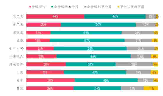 楼市升温VS调控升级，购房置业意愿如何变化？