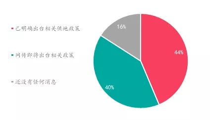 楼市升温VS调控升级，购房置业意愿如何变化？