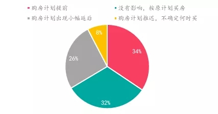 楼市升温VS调控升级，购房置业意愿如何变化？