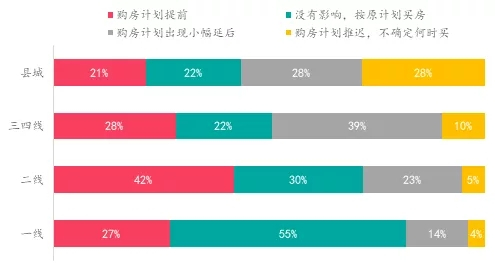 楼市升温VS调控升级，购房置业意愿如何变化？