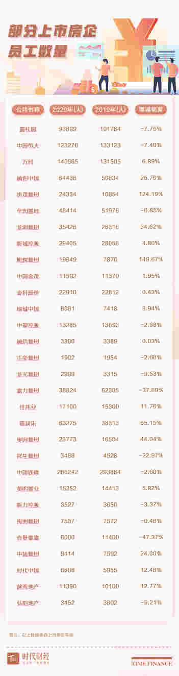 地产人均年薪21万，TOP50房企十余家减员，9家降薪