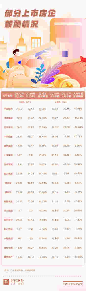 地产人均年薪21万，TOP50房企十余家减员，9家降薪