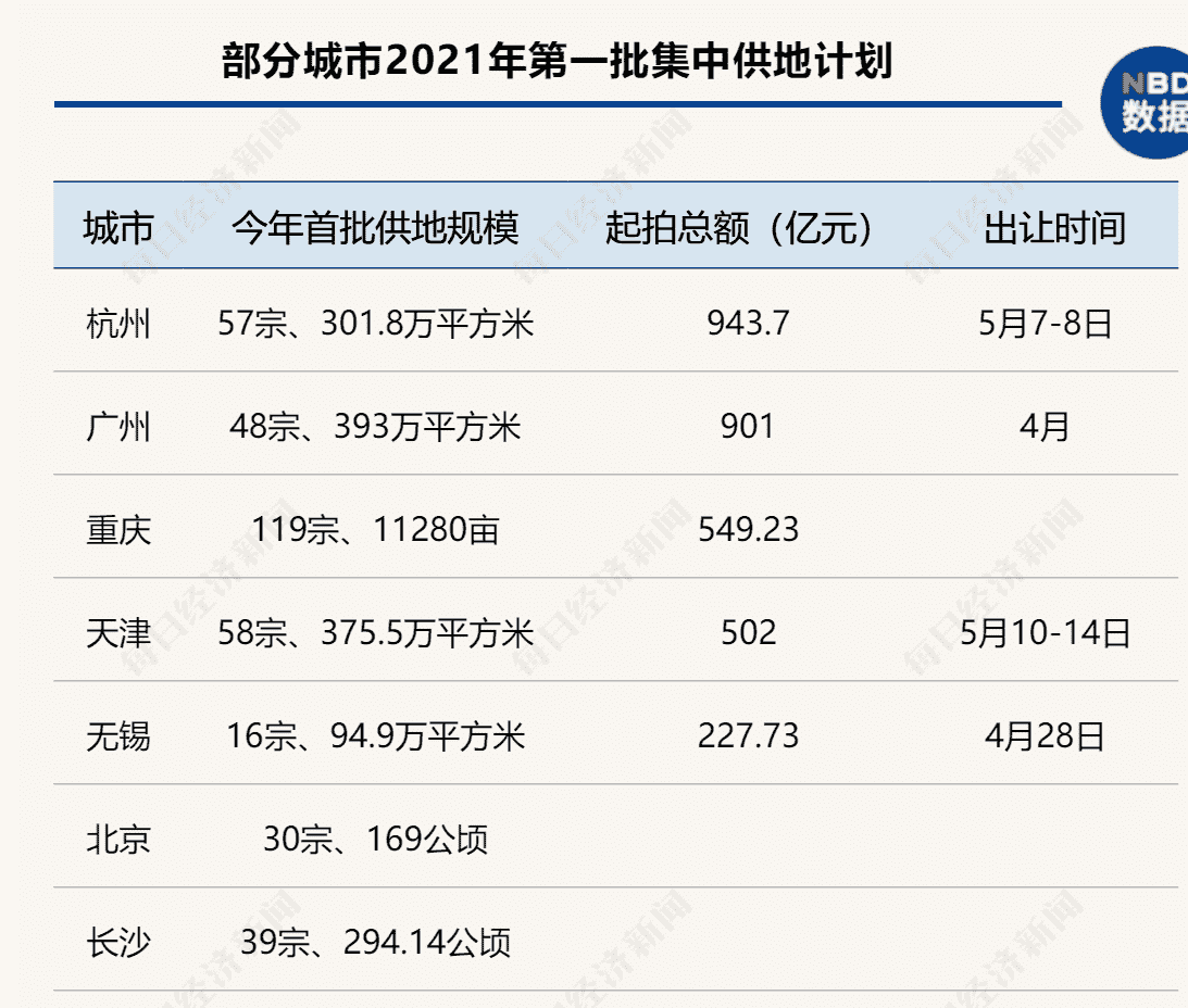 多城公布首批出让计划，杭州广州起拍总价均超900亿