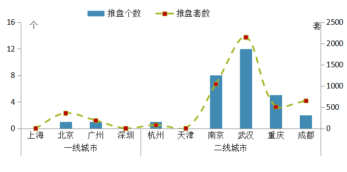 中指院：上周重点城市推盘放缓 合计推出房源4958套