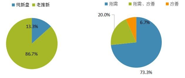 中指院：上周重点城市推盘放缓 合计推出房源4958套