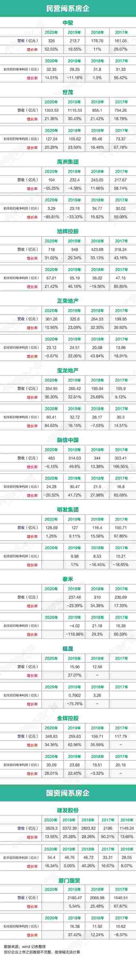 闽系房企全员降速 昔日“黑马”难再现