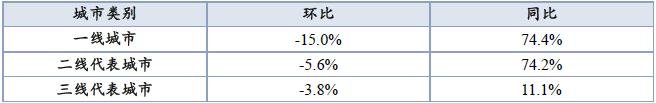 中指院：上周楼市整体成交下行 库存总量环比下降0.12%