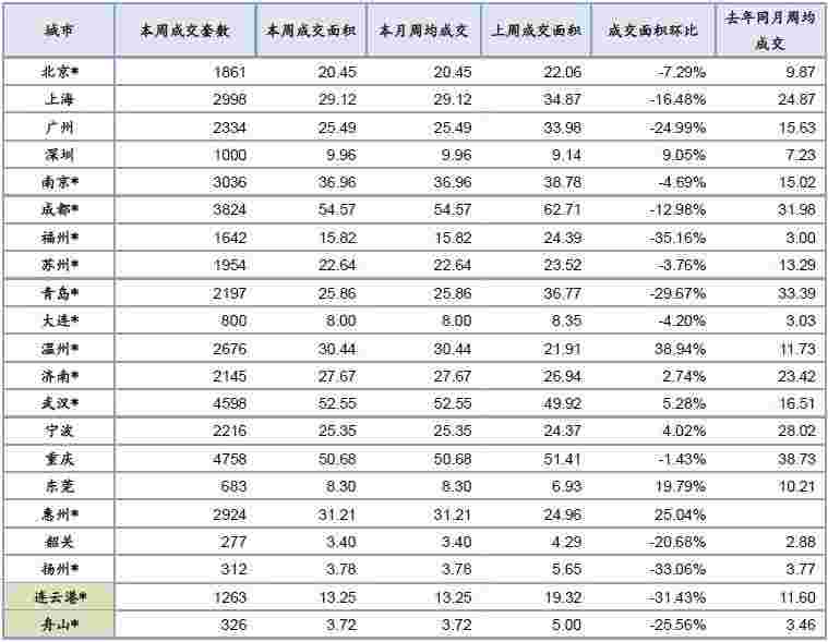 中指院：上周楼市整体成交下行 库存总量环比下降0.12%