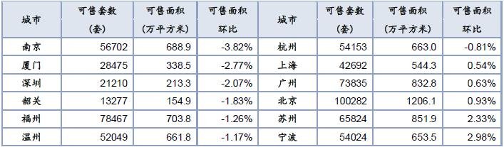 中指院：上周楼市整体成交下行 库存总量环比下降0.12%