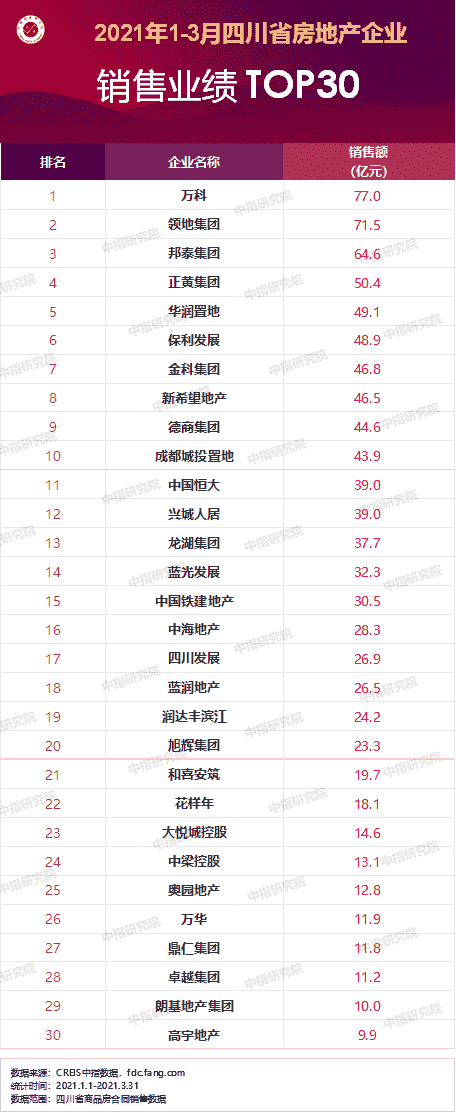 2021年1-3月川蓉房地产企业销售拿地排行榜