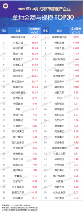 2021年1-3月川蓉房地产企业销售拿地排行榜