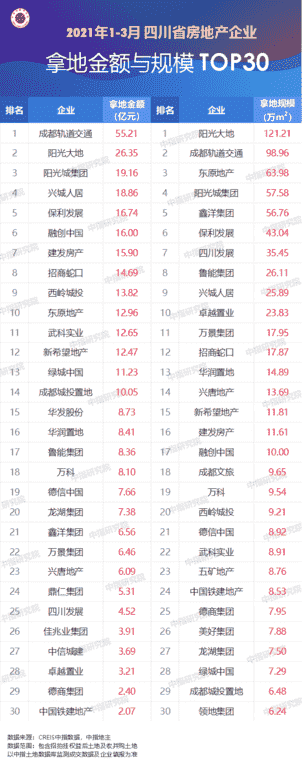 2021年1-3月川蓉房地产企业销售拿地排行榜