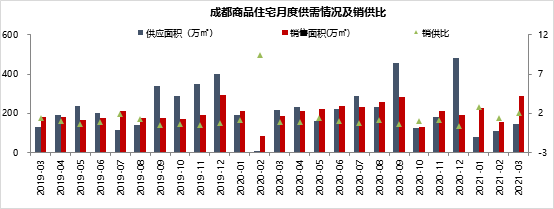 2021年1-3月川蓉房地产企业销售拿地排行榜