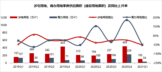 2021年1-3月川蓉房地产企业销售拿地排行榜