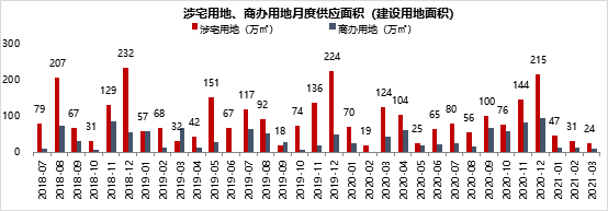 2021年1-3月川蓉房地产企业销售拿地排行榜