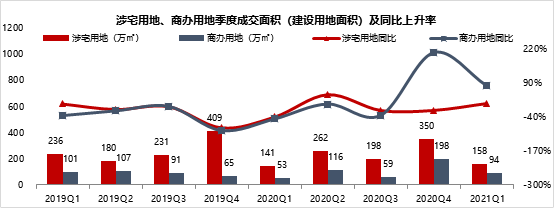 2021年1-3月川蓉房地产企业销售拿地排行榜