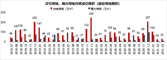 2021年1-3月川蓉房地产企业销售拿地排行榜