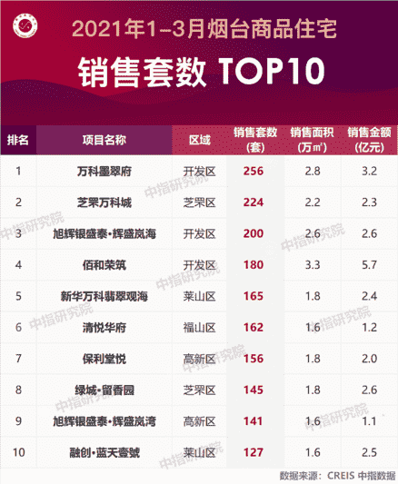 2021年1-3月烟台房地产企业销售业绩排行榜