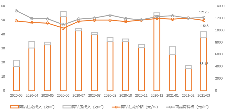 2021年1-3月烟台房地产企业销售业绩排行榜