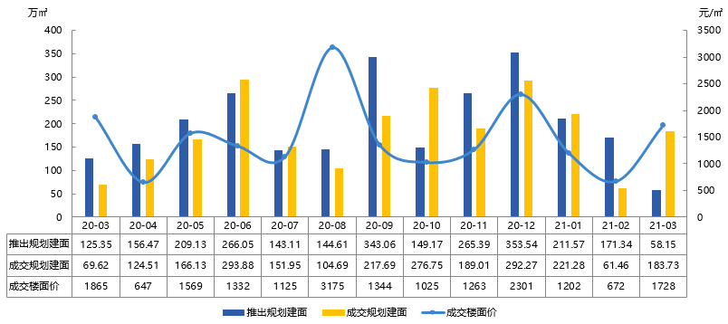 2021年1-3月烟台房地产企业销售业绩排行榜