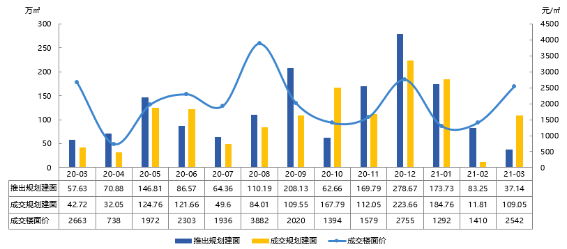 2021年1-3月烟台房地产企业销售业绩排行榜