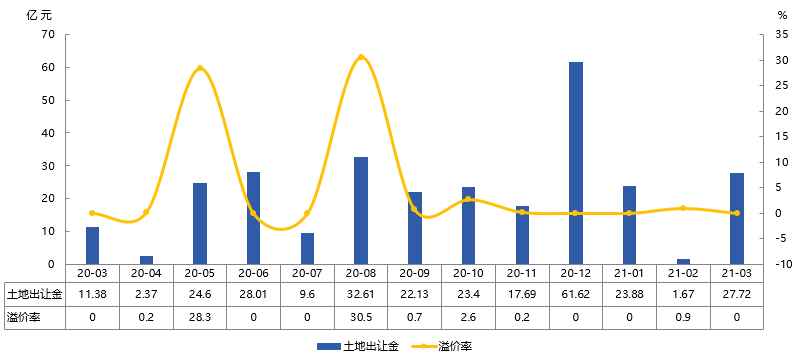 2021年1-3月烟台房地产企业销售业绩排行榜