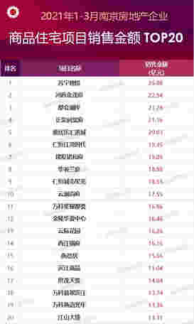 2021年1-3月份南京房地产企业销售业绩TOP20