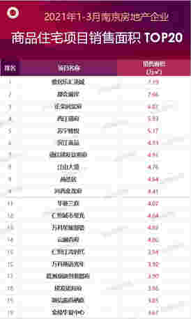 2021年1-3月份南京房地产企业销售业绩TOP20