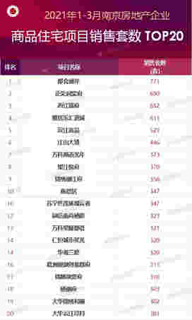 2021年1-3月份南京房地产企业销售业绩TOP20