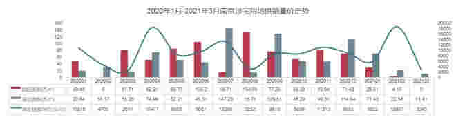 2021年1-3月份南京房地产企业销售业绩TOP20