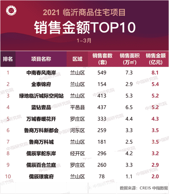 2021年1-3月临沂房地产企业销售业绩排行榜