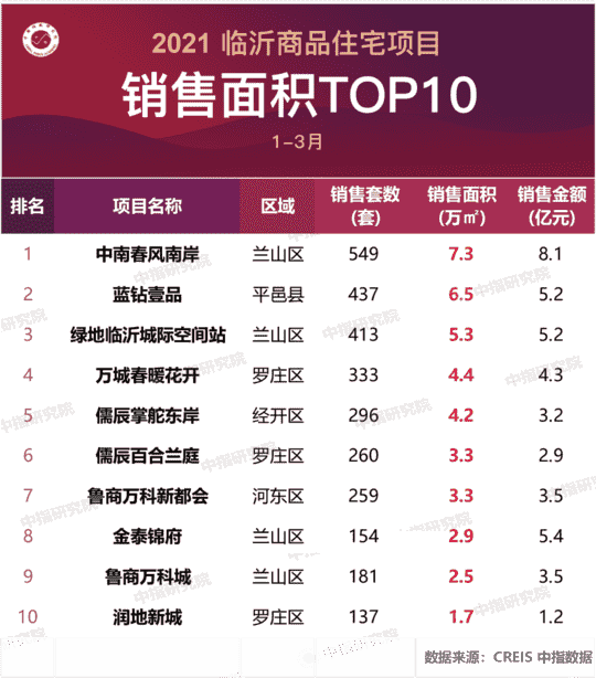 2021年1-3月临沂房地产企业销售业绩排行榜