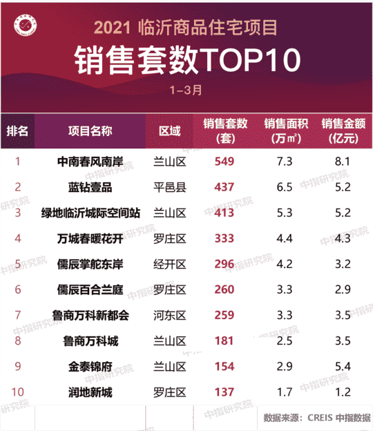 2021年1-3月临沂房地产企业销售业绩排行榜