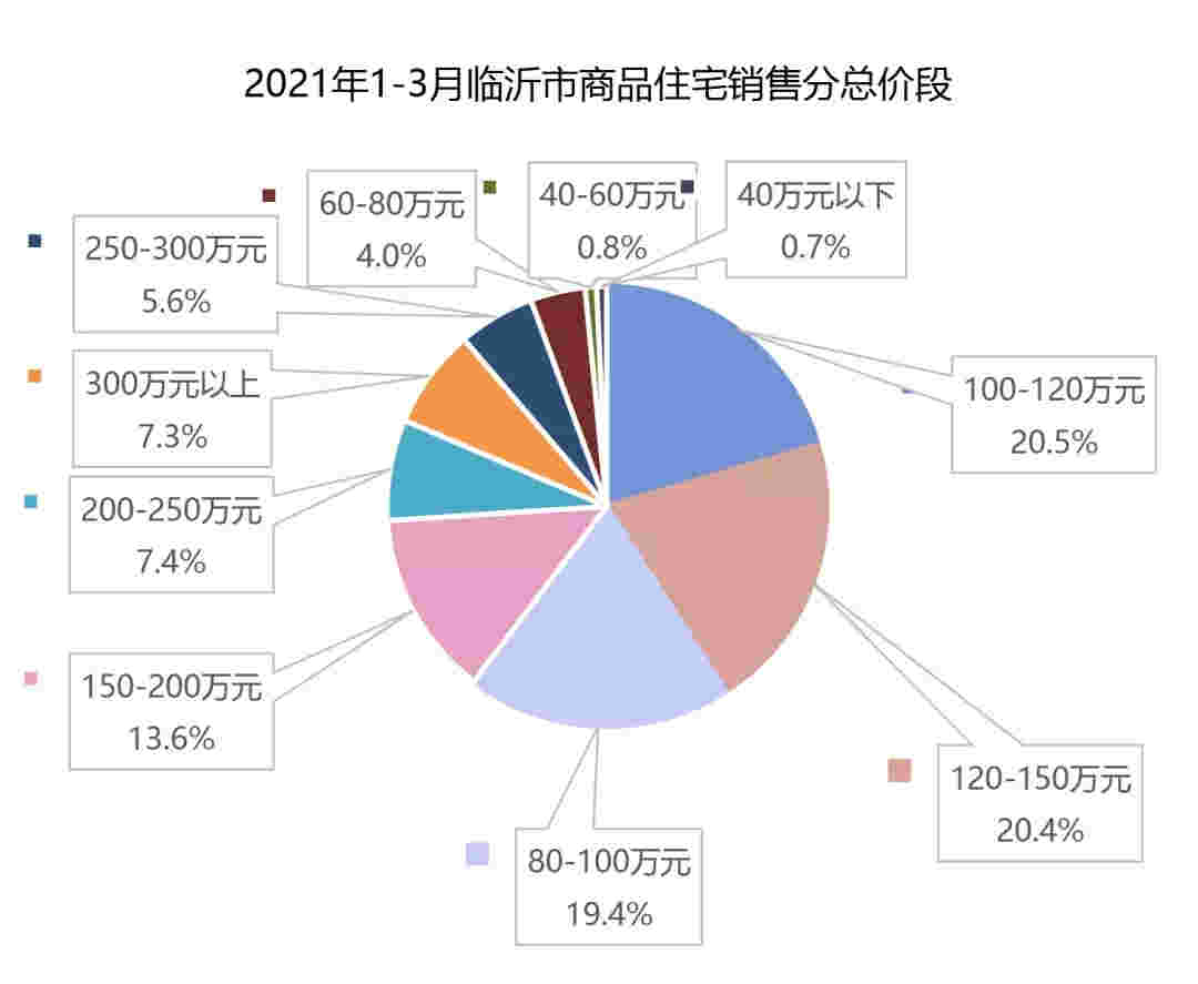 2021年1-3月临沂房地产企业销售业绩排行榜