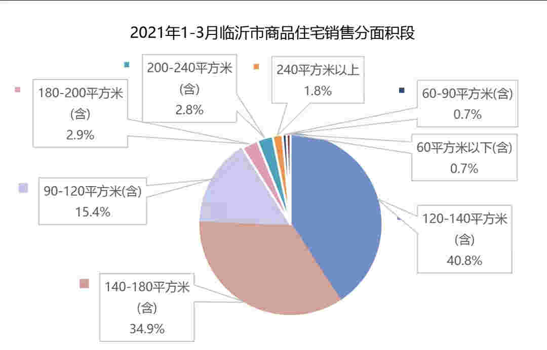 2021年1-3月临沂房地产企业销售业绩排行榜