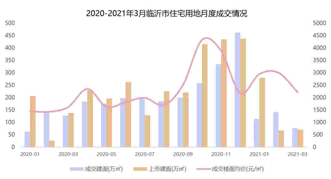 2021年1-3月临沂房地产企业销售业绩排行榜