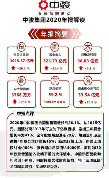 年报解读丨中骏集团：一体两翼增质提效，“三道红线”降绿档