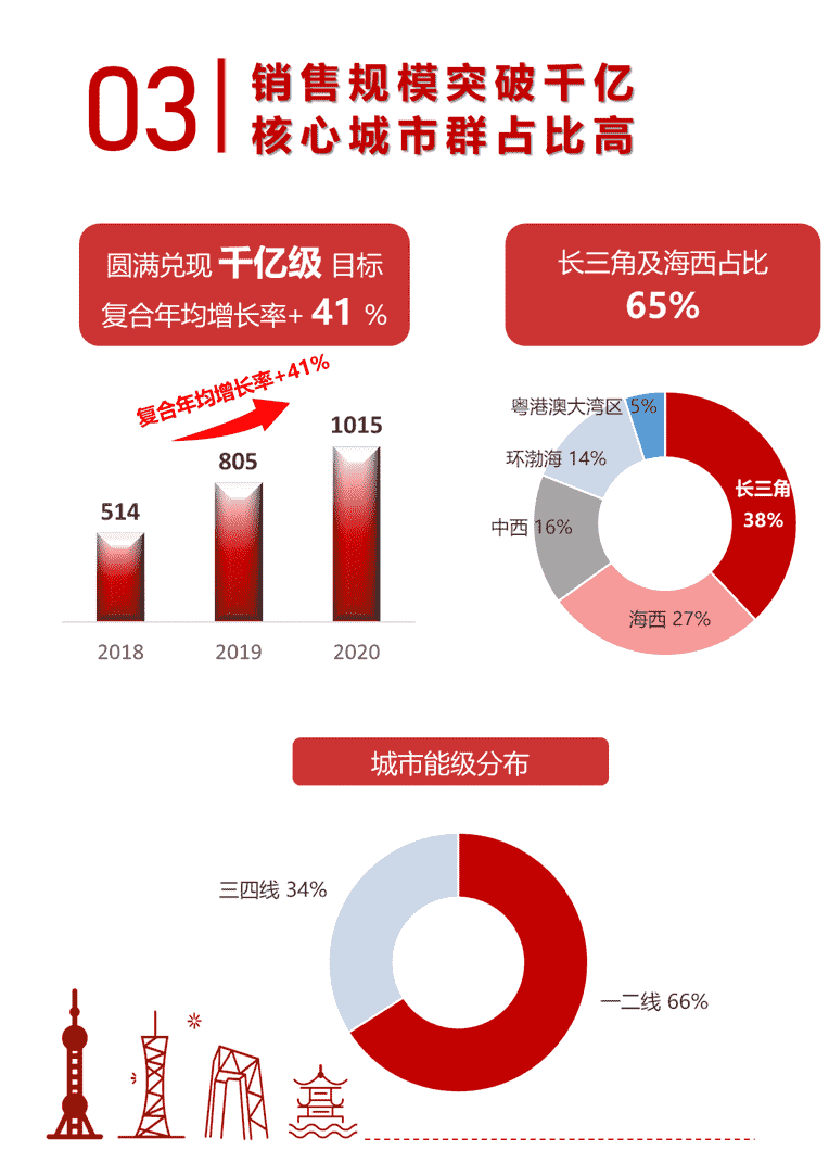 年报解读丨中骏集团：一体两翼增质提效，“三道红线”降绿档