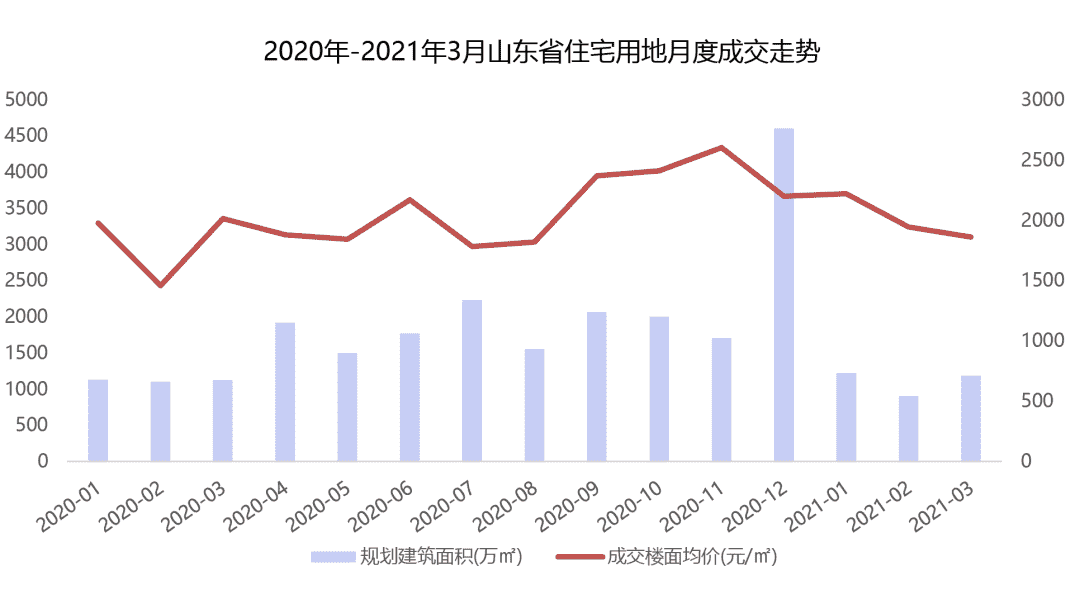 2021年1-3月山东房地产企业销售业绩排行榜