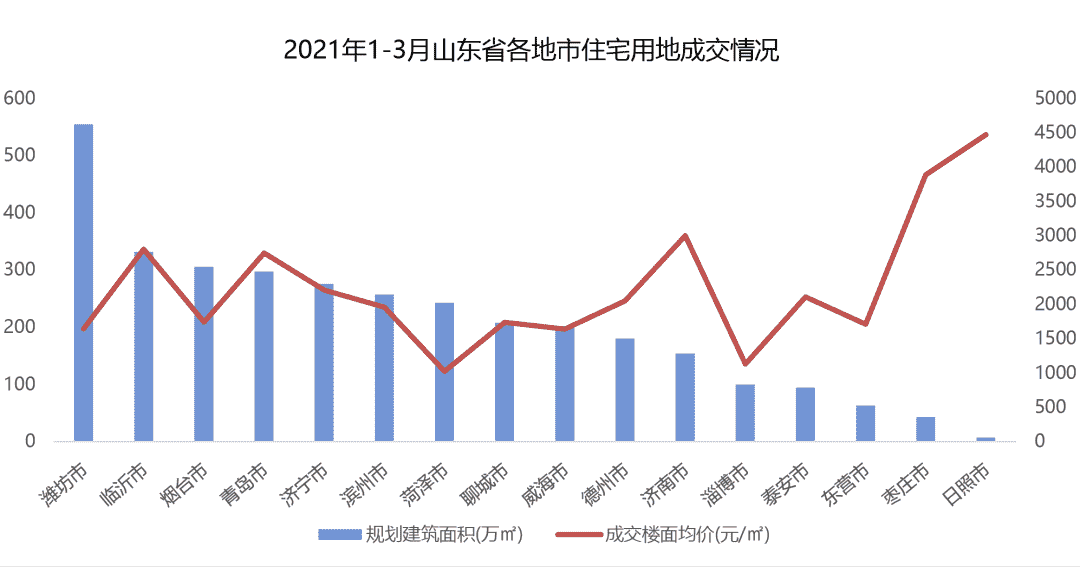 2021年1-3月山东房地产企业销售业绩排行榜