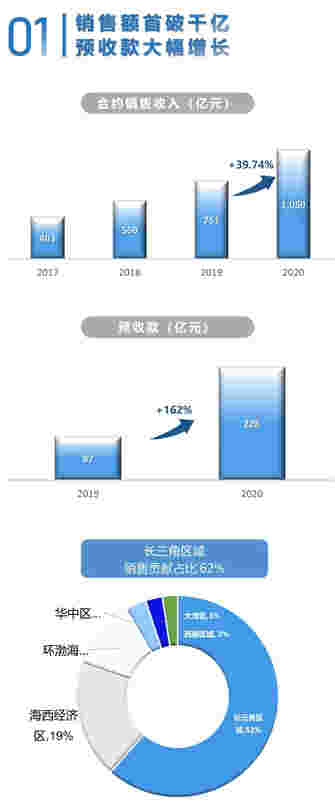 年报解读丨禹洲集团：稳健经营，创造价值，圆满完成千亿目标